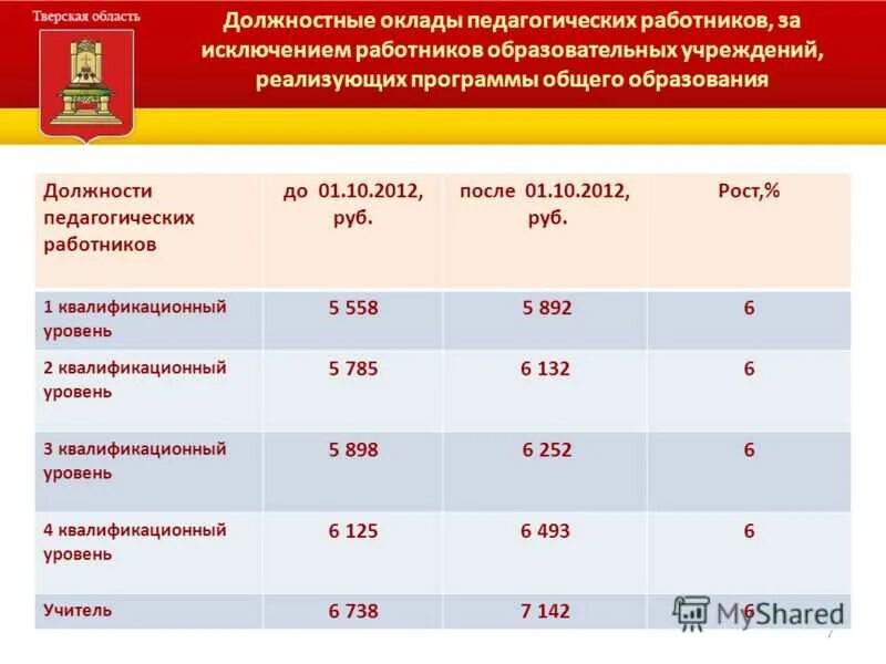 Оклады педагогических работников. Должностной оклад учителя. Должностной оклад это. Заработная плата педагогов в образовании.