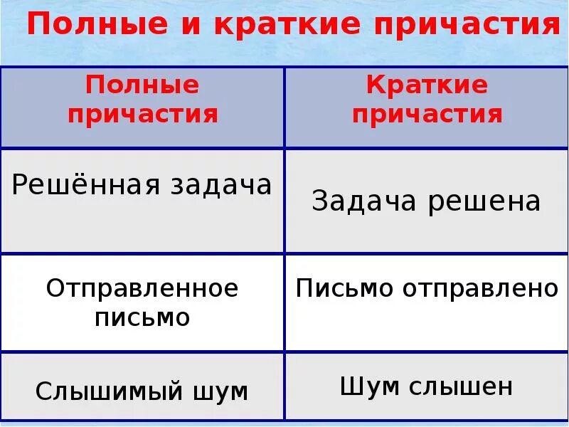 Полная форма и краткая форма причастий. Полные и краткие причастия примеры. Полные и краткие причастия правило. Краткие и полные страдательные причастия. Признаки кратких причастий