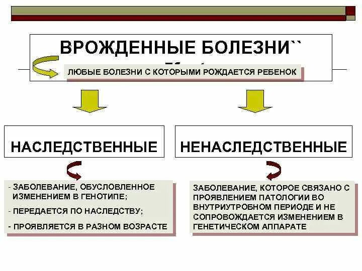 Наследственные пороки развития. Наследственные и врожденные заболевания. Врожденные пороки развития наследственные. Наследственные и врожденные заболевания различия.