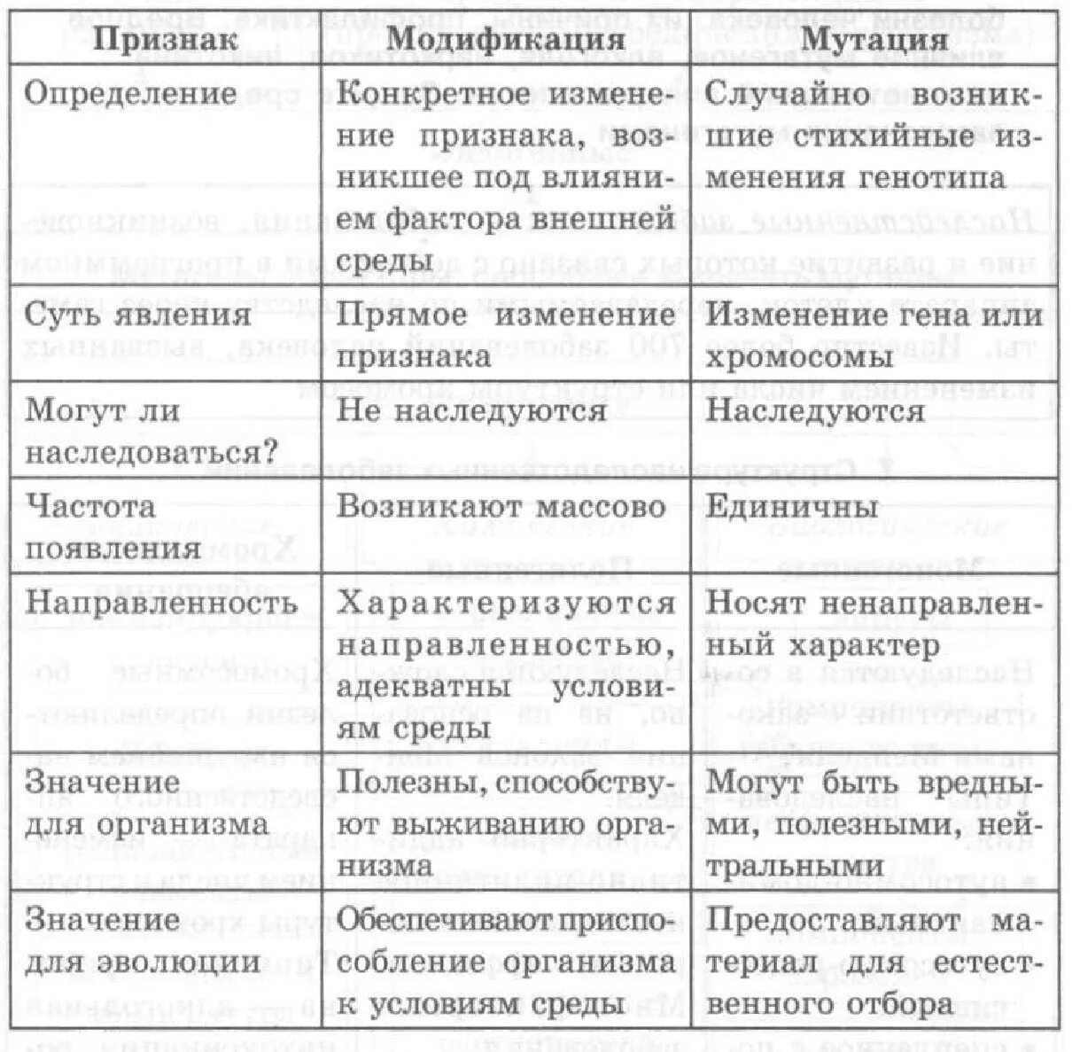 Мутации в отличие от модификаций. Модификационная изменчивость и наследственная изменчивость таблица. Сравнительная таблица модификационной и мутационной. Признаки мутационной изменчивости таблица. Характеристика мутационной изменчивости таблица.