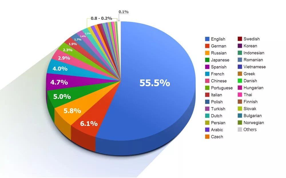 Английский язык статистика. Самые популярные языки в интернете. Популярность английского языка в мире.