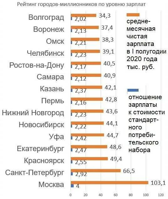 Города миллионники. Список городов по уровню зарплаты. Список городов МИЛЛИОННИКОВ В России. Рейтинг городов МИЛЛИОННИКОВ России. Сколько получают в нижнем новгороде