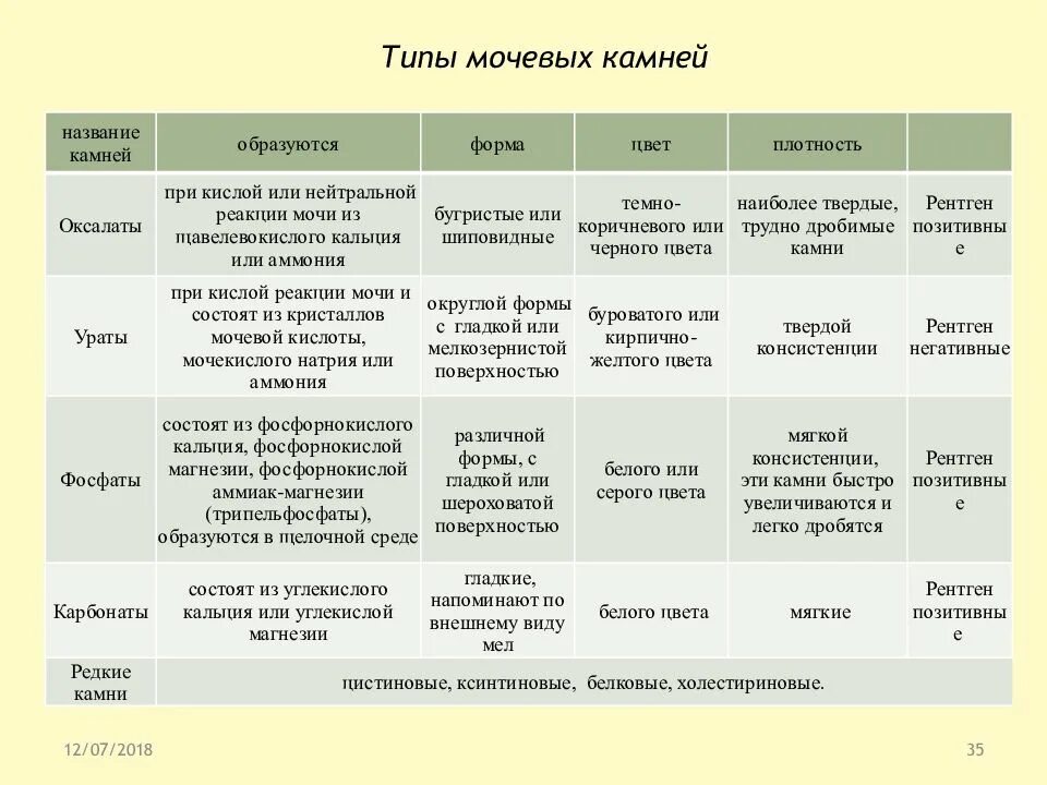 Мочекаменная болезнь классификация. Мочекаменная болезнь классификация камней. Классификация мочевых камн. Классификация камней в почках по плотности. Классификация конкрементов.