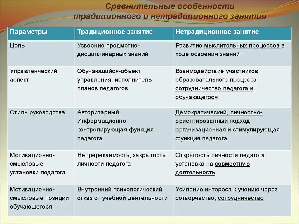 По сравнению с традиционной технологией. Нетрадиционные формы организации образования. Традиционные и нетрадиционные формы урока. Формы традиционного занятия и нетрадиционного занятия. Традиционные и нетрадиционные формы организации обучения.