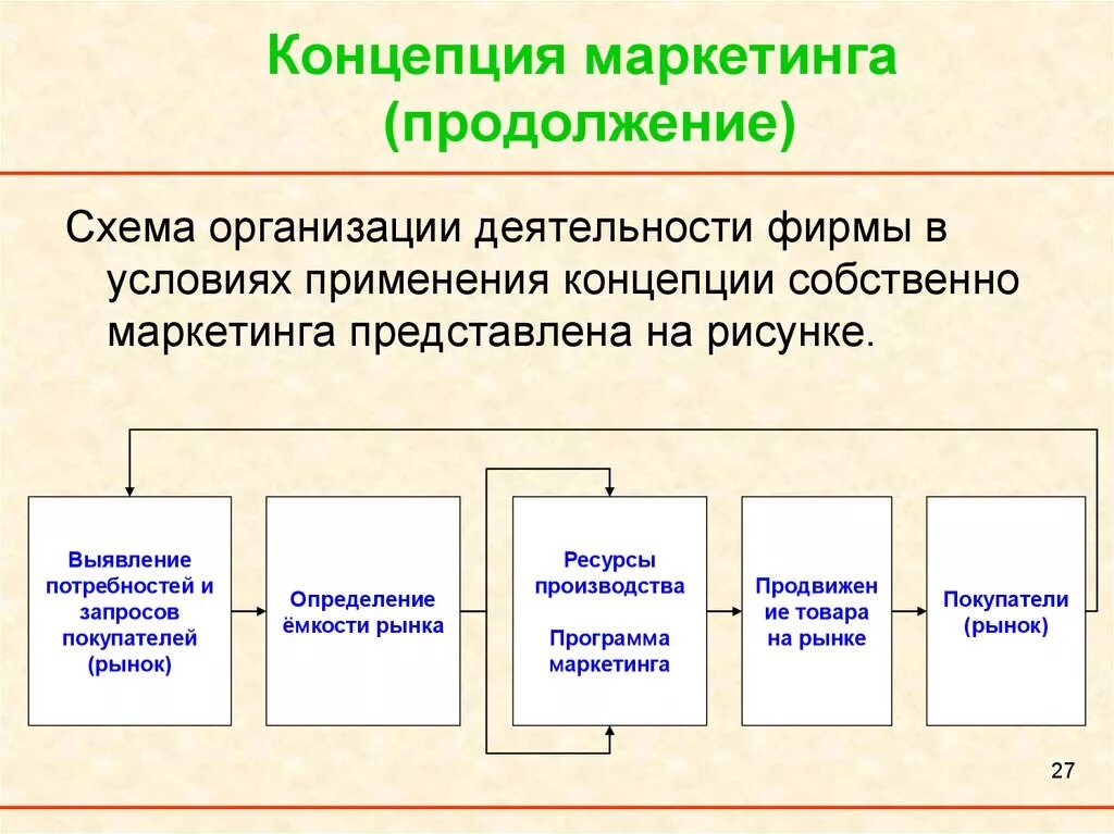 Собственно маркетинговые. Концепции маркетинга схема. Концепция собственно "маркетинга",. Концепция маркетинга территории. Современные концепции маркетинга.