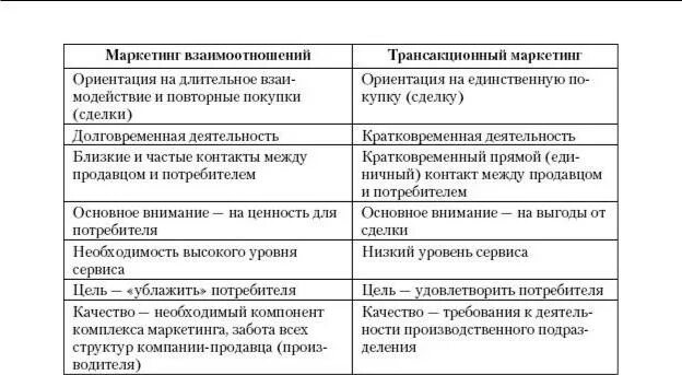 Маркетинг взаимоотношений (маркетинг отношений). Трансакционный маркетинг. Ключевые отличия маркетинга отношений от трансакционного маркетинга. Маркетинг взаимодействия преимущества и недостатки.