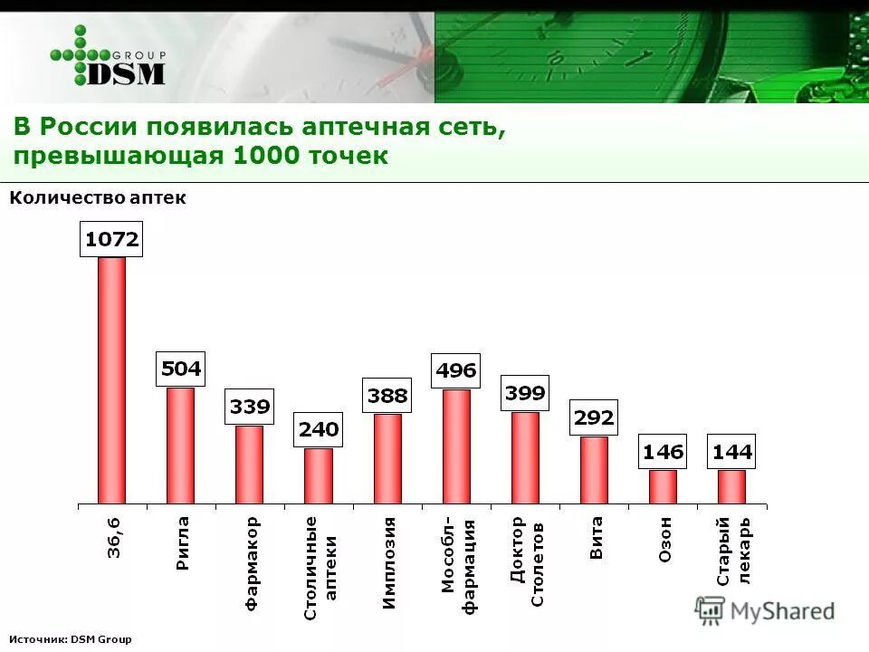 Сколько аптек в курске