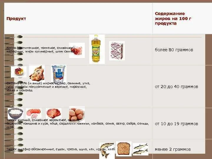 Выберите верное утверждение продукты питания содержащие жиры. Содержание жиров в продуктах. продукты с содержанием жира. продукты с небольшим содержанием жира. содержание в продуктах.