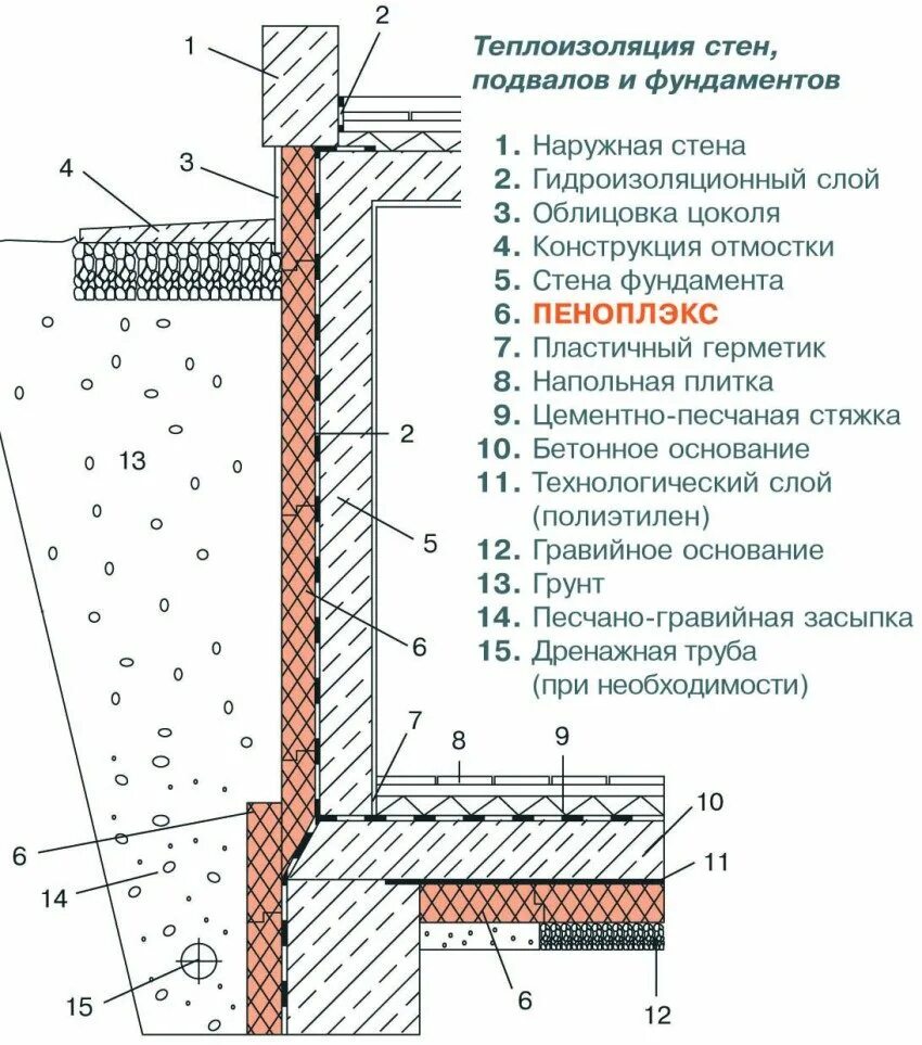 Гидроизоляция стен фундаментов. Утеплитель для цоколя фундамента пеноплекс 200 мм узел чертеж. Гидроизоляция цокольного этажа схема. Узел утеплитель цоколь пеноплекс. Фундамент гидроизоляция и утепление схема.