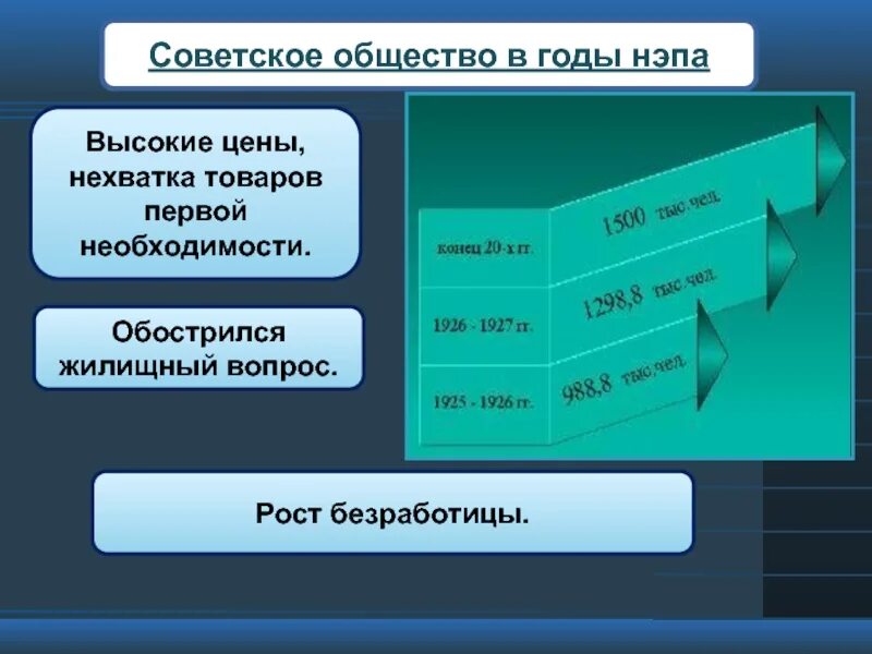 Советское общество сообщение. Общество в годы НЭПА. Советское общество в годы НЭПА. Рост безработицы в годы НЭПА. Отношение к НЭПУ В Советском обществе.