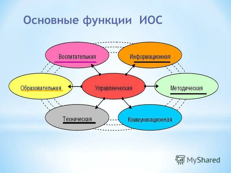 Признаки образовательного учреждения. Функции иос. Функции иос. Инновационная образовательная среда школы. Информационная образовательная среда.