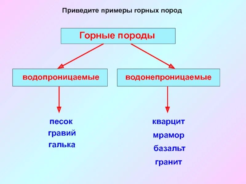 Приведи примеры горные породы. Водопроницаемые горные породы. Водопроницаемые горные породы примеры. Водопроницаемые и водоупорные горные породы. Водонепроницаемые горные породы примеры.