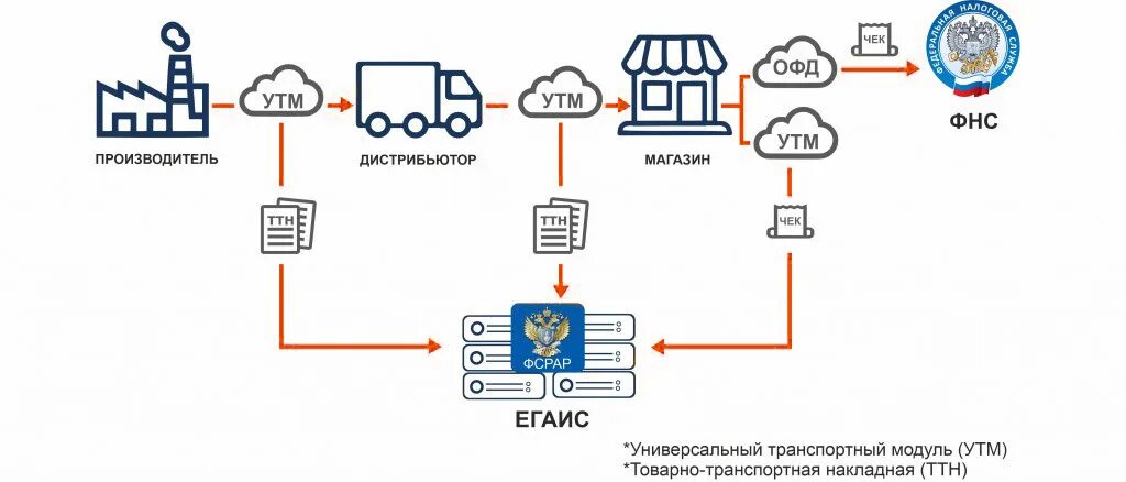 Подключение к системе егаис Услуги по ЕГАИС POS Retail