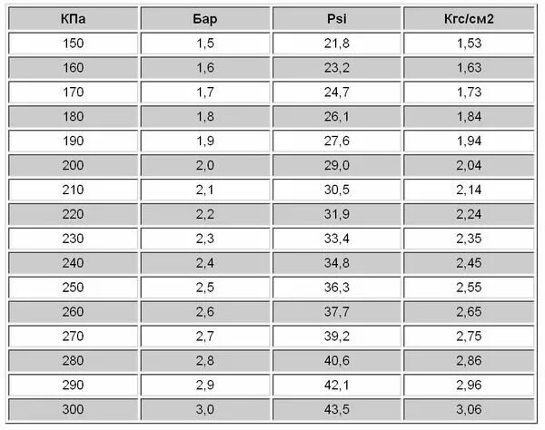 Таблица измерения давления в шинах. Давление в шинах автомобиля таблица атмосферы и psi. Таблица перевода давления в шинах. Давление шин в psi KPA.
