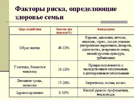 Факторы определяющие риск для здоровья человека