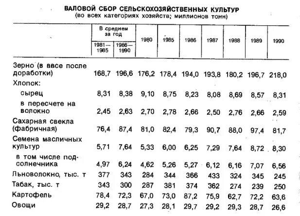 Валовый сбор площадь. Валовые сборы сельскохозяйственных культур. Валовый сбор сельскохозяйственных культур в России. Валовый сбор и урожайность сельхозкультур. Валовый сбор и урожайность сельхозкультур в России таблица.