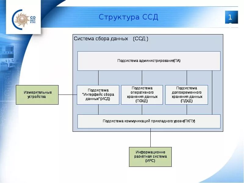 Сбор информации задание. Слои подсистемы сбора данных. структурная схема подсистемы сбора данных. структура ссд. структурная схема ссд.