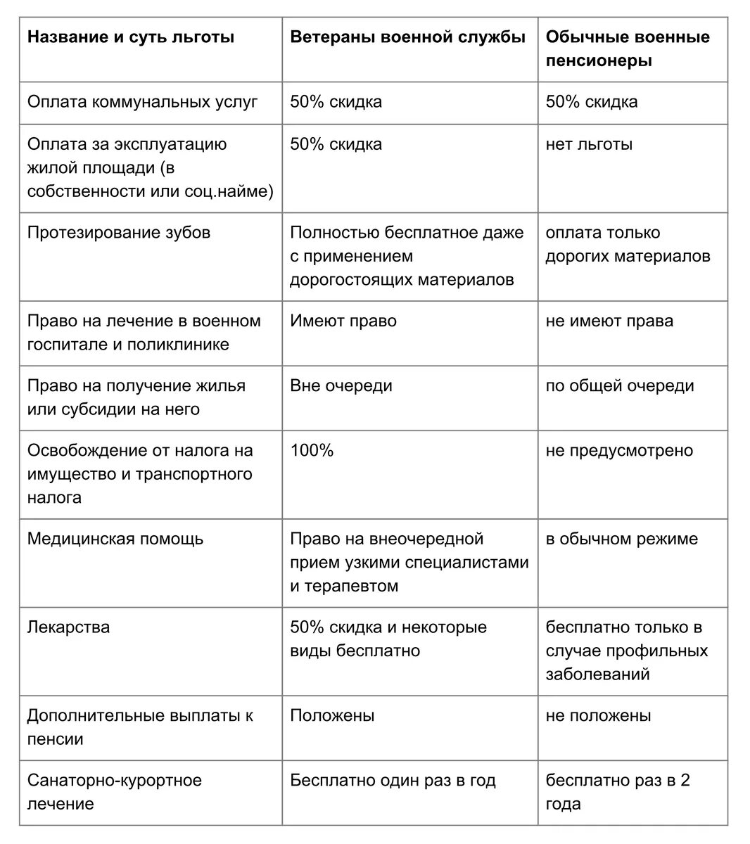 Социальная поддержка ветеранов военной службы. Ветеран военной службы льготы. Таблица льгот для ветеранов. Льготы военнослужащим таблица. Льготы пенсионерам ветеранам военной службы.