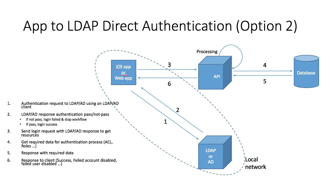 Active Directory протоколы. LDAP Active Directory. LDAP аутентификация. LDAP авторизация. Ldap directories