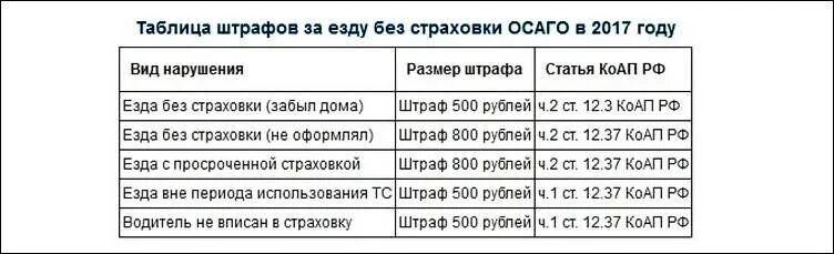 Не вписан в страховку какой штраф 2024. Размер штрафа за отсутствие страховки ОСАГО. Отсутствие страховки на автомобиль штраф 2021. Какой штраф предусмотрен за отсутствие полиса ОСАГО. Наказание за езду без страховки ОСАГО.