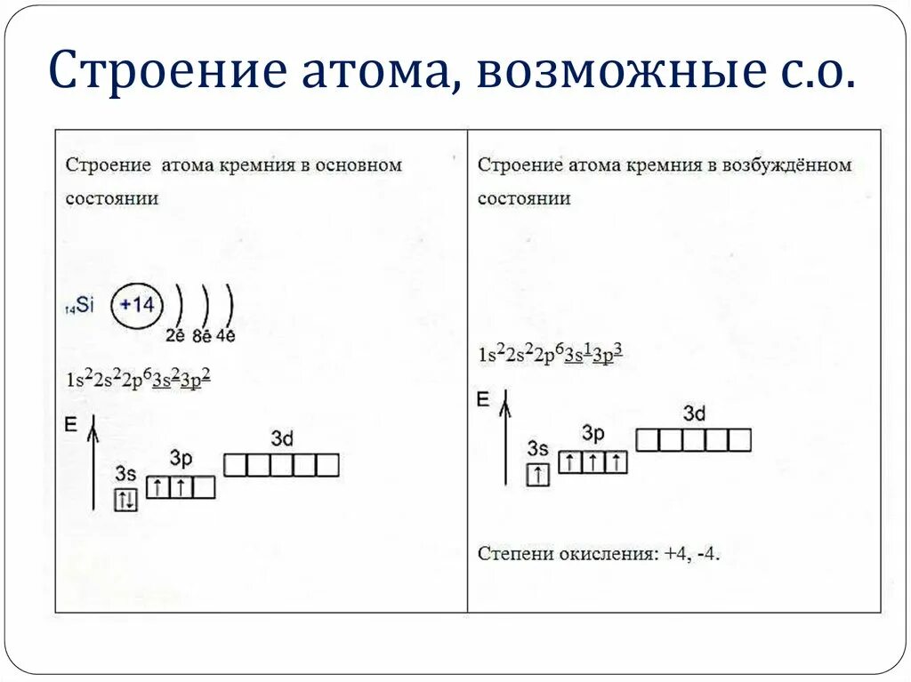 Графическое строение атома