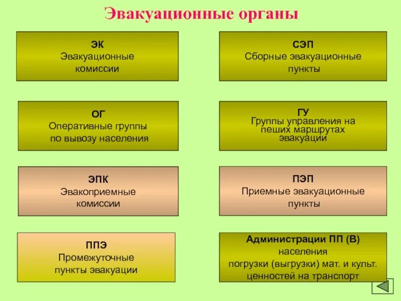 Сбор эвакуационный пункт. Сэп ппэ пэп пп пв это. эвакуационные органы. эвакуационная комиссия. сборные эвакуационные пункты (сэп).