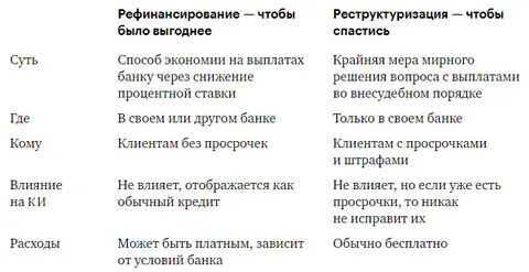 Реструктуризация потребительского кредита