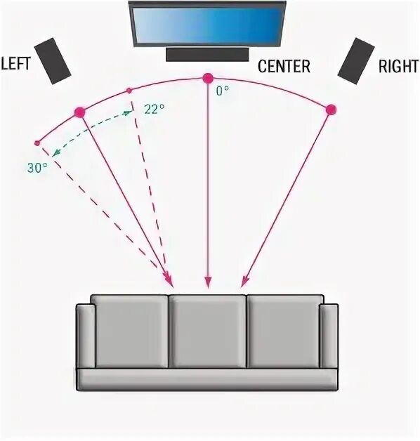 7.1 surround sound не работает. Куда ставиться surround speaker. surround speakers что туда подключать. bipole speaker placement in 5.1. surround speaker куда направить.