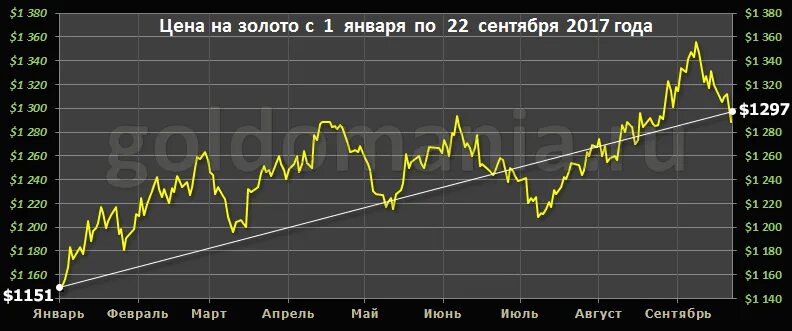 Стоимость тройской унции в долларах. Динамика стоимости золота. Золото курс за тройскую унцию. Стоимость унции золота на сегодня. Курс золота на май 2024 год таблица.