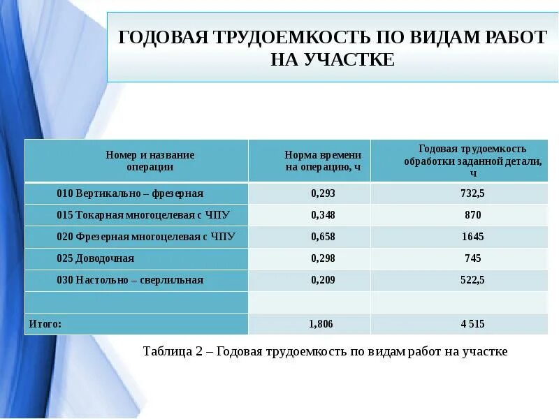 Определить снижение трудоемкости. Уменьшение трудоемкости. Как определяется трудоемкость работ. Определить снижение трудоемкости. Снижение трудоемкости формула.
