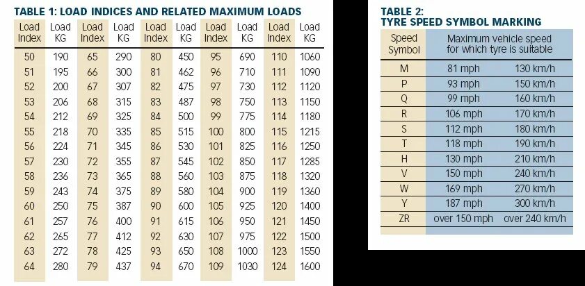 Индексы скорости шин таблица. Таблица индексов покрышек. Индекс скорости на шинах. Таблица износостойкости шин Treadwear. Индекс мотошин