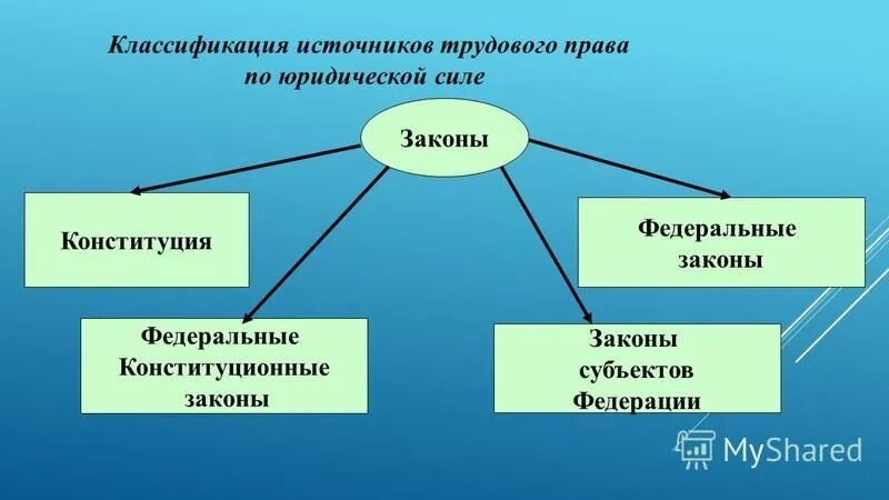 Общая часть трудового права пример Предмет, метод и система трудового права. Источники трудового права. Основные пр
