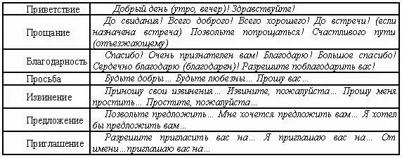 Приветствие просьба благодарность извинение. Речевые формулы таблица. Этикетные речевые формулы обращения. Формулы речевого этикета таблица. Этикетные формулы речевого общения.