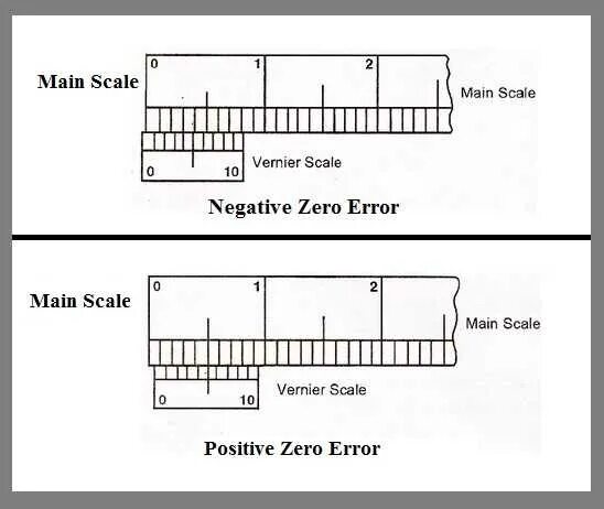 Zero scale. Одежда vernier. zero error measurement. vernier датчик cfa mik комплект аксессуаров для изучения момента инерции. rain scale.