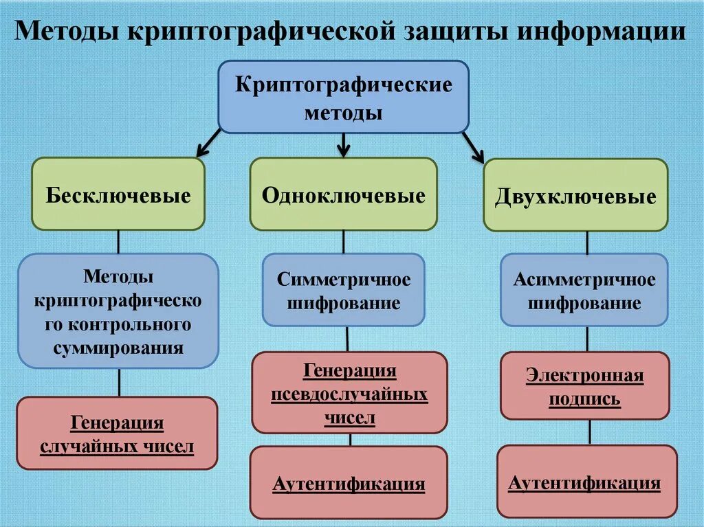 Основные методы организации информации. Криптографические методы защиты. Репрографические методы. Криптографические средства защиты информации. Криптографические способы защиты информации.