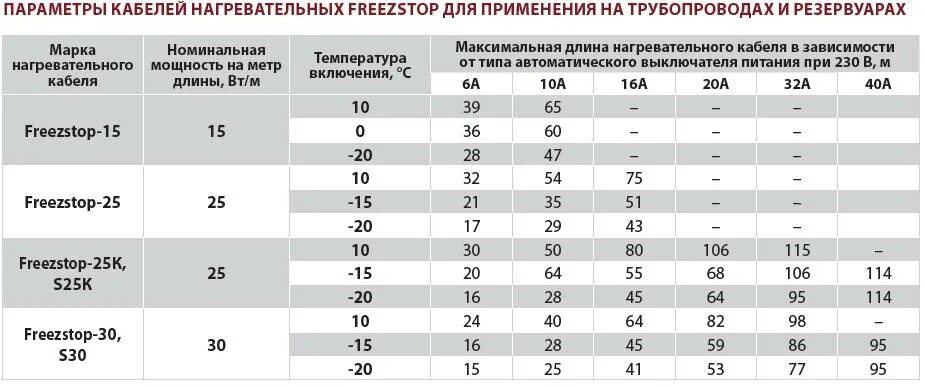 Как посчитать длину кабеля. Греющий кабель таблица мощности. таблица греющий кабель мощность труба. электрические параметры электрообогрева нагревательными проводами. таблица мощности нагревательного кабеля.
