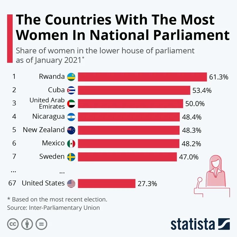Где больше мужчин страны. Женщины в парламенте по странам. Сколько женщин в парламенте по странам. В какой стране больше всего женщин.