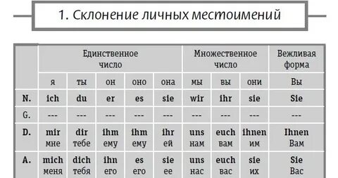 Склонение немецких местоимений по падежам