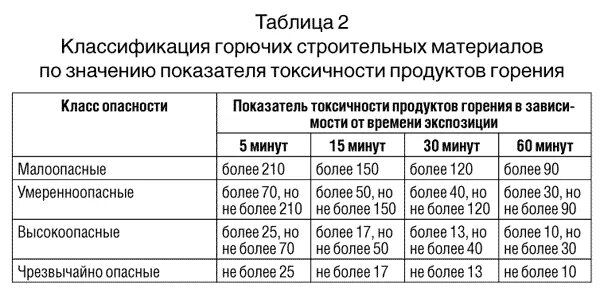 Группа токсичности продуктов горения т2. Классификация строительных материалов таблица. Классификация строительных материалов по токсичности. Класс пожарной опасности: 1.1.2.1.