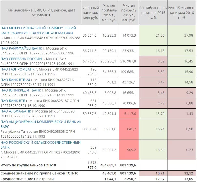 Среднеотраслевые показатели рентабельности. Уставный капитал ВТБ банка. Наибольшие показатели рентабельности капитала в 2006-2007. Рентабельность российских банков. Наибольшие показатели рентабельности капитала в 2006-2007 какие банки.