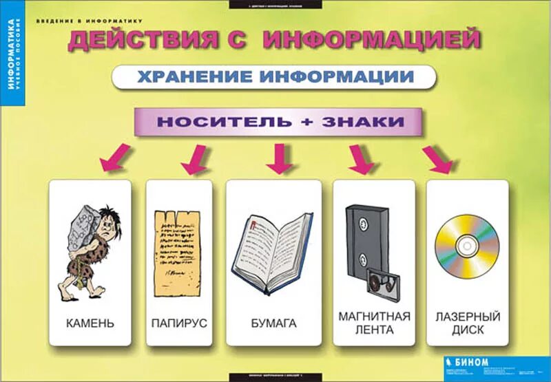 Хранение информации. Хранение информации плакат. Виды информации. Формы хранения информации. 3 действия с информацией