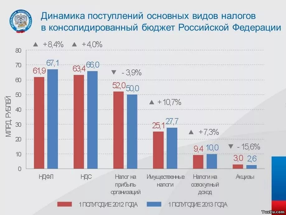 Динамика поступления налогов в бюджет РФ. Динамика налоговых поступлений в бюджет РФ. Динамика поступлений в консолидированный бюджет. +Динамика налоговых поступлений в консолидированный бюджет РФ. Бюджетные поступления рф