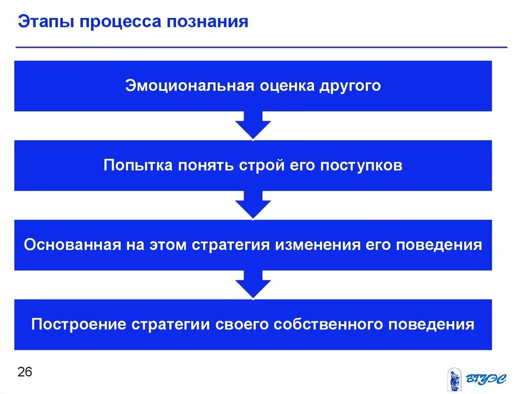 Механизм социального познания. Этапы процесса познания. стадии процесса познания. этапы социального познания. этапы процесса знания.