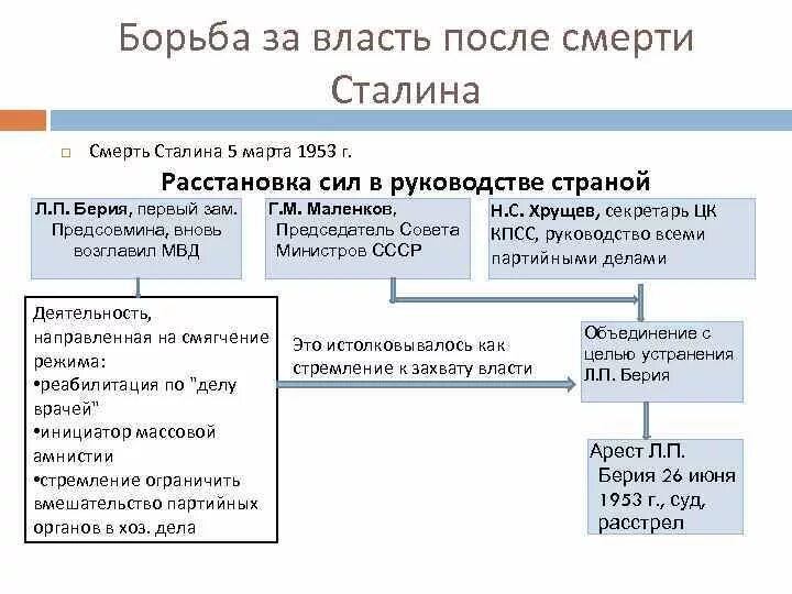 Сталин борьба за власть