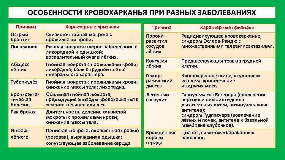 Каких следующих заболеваний. Характеристика мокроты при различных легочных заболеваниях. Кровохарканье при каких заболеваниях. Мокрота при различных заболеваниях. Мокрота при болезнях легких.