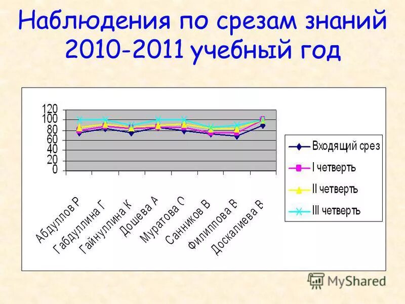 Срез знаний по русскому языку. Срез знаний русский язык. Анализ срез знаний по английскому языку. Срез знаний русский язык. Срез знаний русский язык.