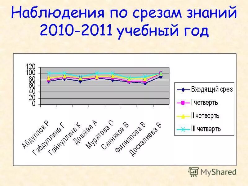 Тест срез знаний