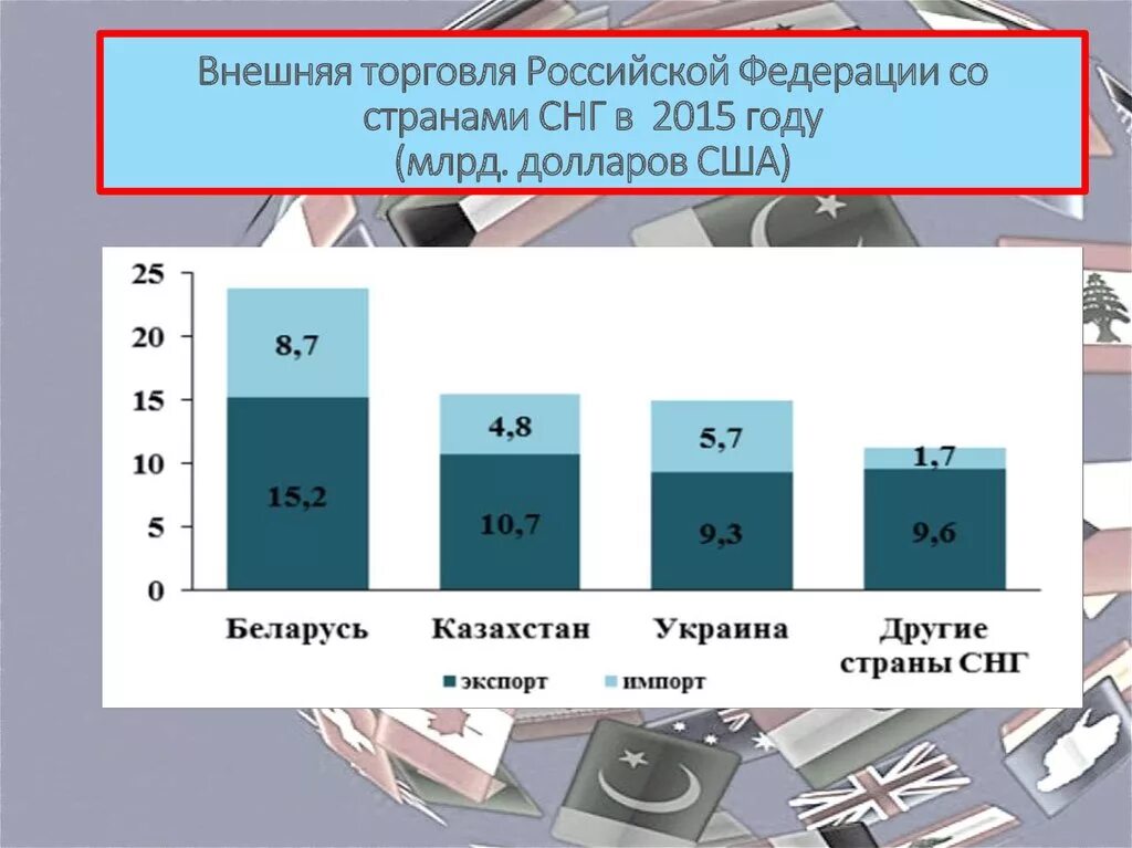 Торговля россии рф. Торговля стран СНГ. Внешняя торговля РФ. Внешняя торговля России со странами СНГ. Товарооборот со странами СНГ.