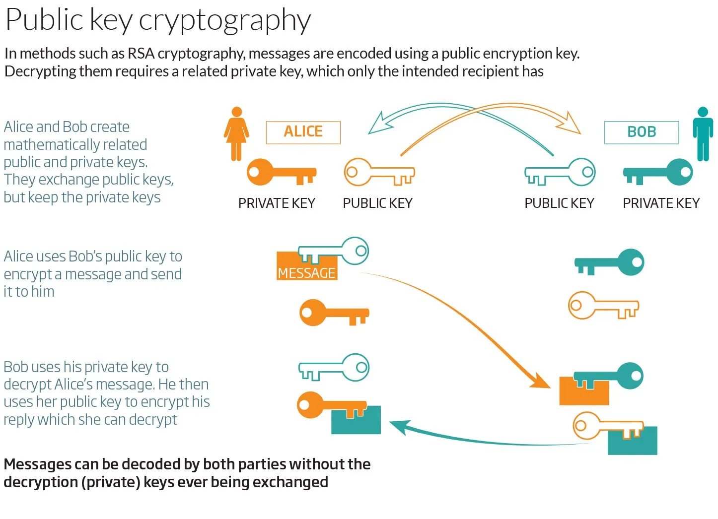 Public-Key cryptography. Криптосистема с открытым ключом. Публичный ключ биткоин. Публичный ключ и приватный ключ.