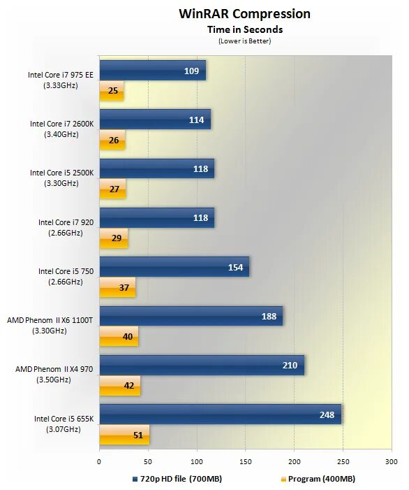 Intel core i5 сравнение производительности. Intel Core i5 2600k характеристики. Тепловыделение процессора i5 2500. Core i7 2600k характеристики. I5 2500k i7 2600k в приложениях.